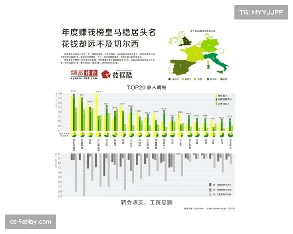 德甲俱乐部上赛季总收入报告发布,转播收入占比持续增长